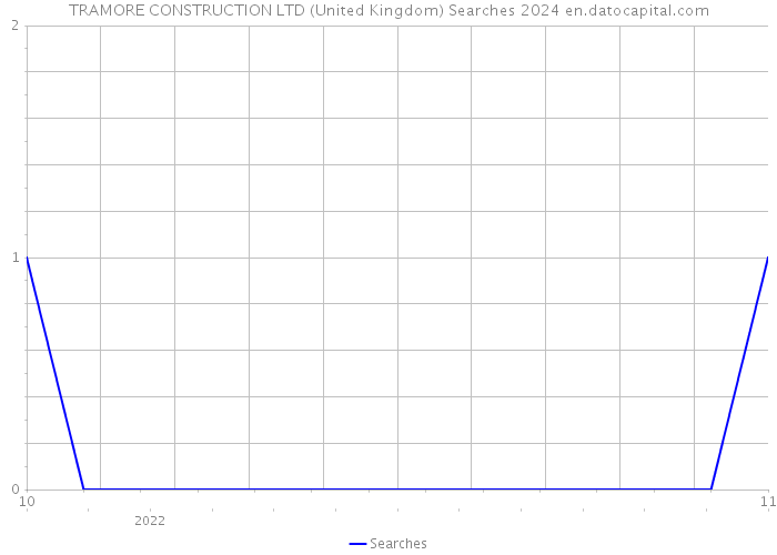 TRAMORE CONSTRUCTION LTD (United Kingdom) Searches 2024 