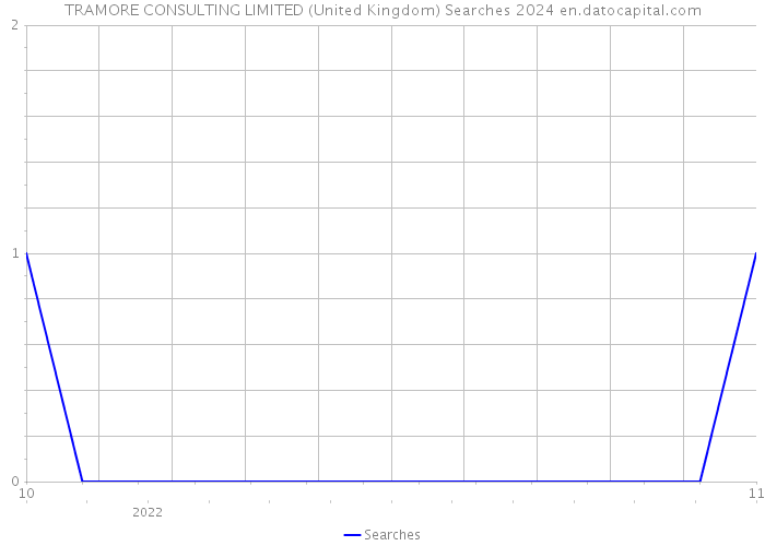 TRAMORE CONSULTING LIMITED (United Kingdom) Searches 2024 
