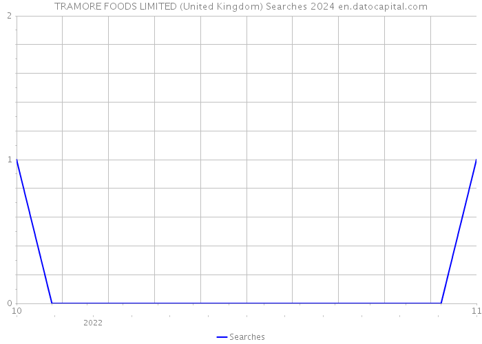 TRAMORE FOODS LIMITED (United Kingdom) Searches 2024 