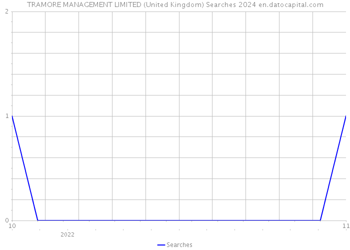 TRAMORE MANAGEMENT LIMITED (United Kingdom) Searches 2024 