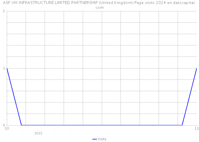 ASF VIII INFRASTRUCTURE LIMITED PARTNERSHIP (United Kingdom) Page visits 2024 