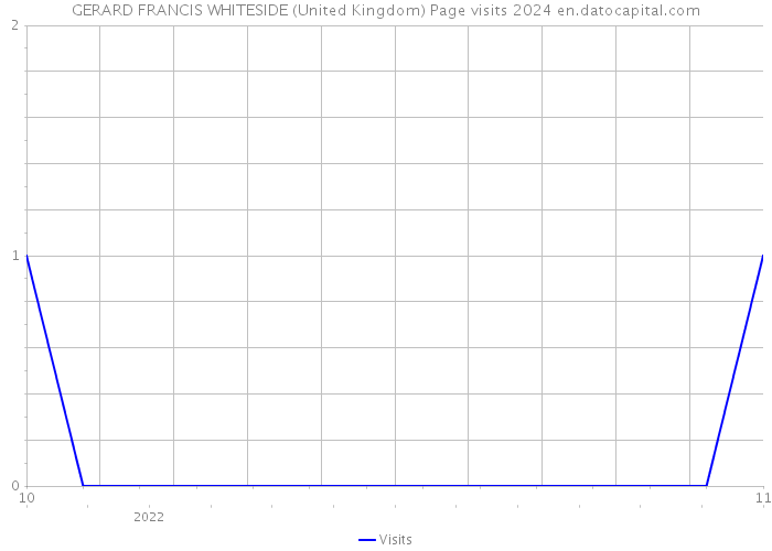 GERARD FRANCIS WHITESIDE (United Kingdom) Page visits 2024 