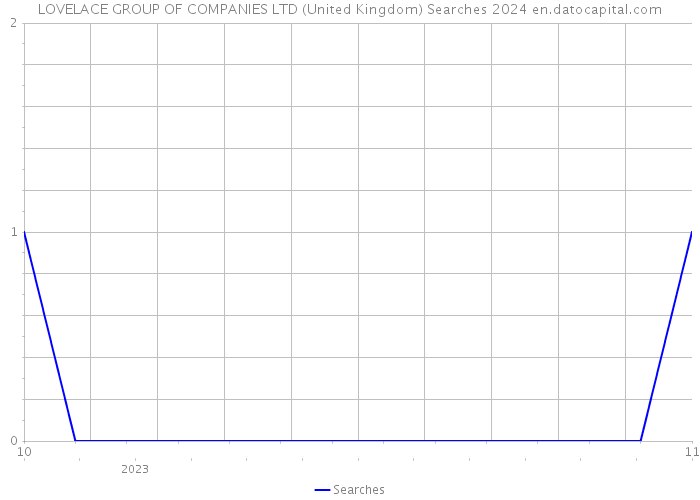 LOVELACE GROUP OF COMPANIES LTD (United Kingdom) Searches 2024 