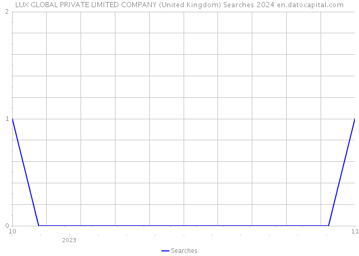 LUX GLOBAL PRIVATE LIMITED COMPANY (United Kingdom) Searches 2024 