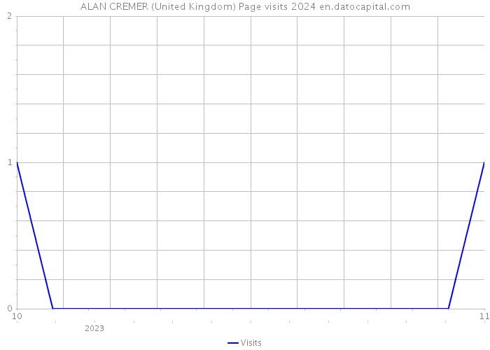 ALAN CREMER (United Kingdom) Page visits 2024 