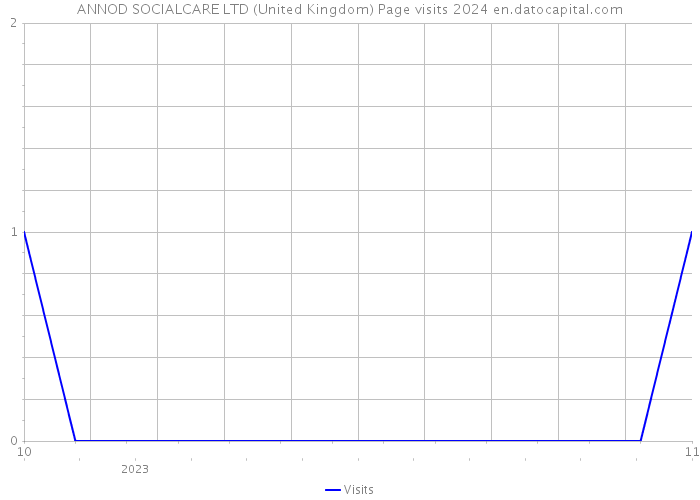 ANNOD SOCIALCARE LTD (United Kingdom) Page visits 2024 