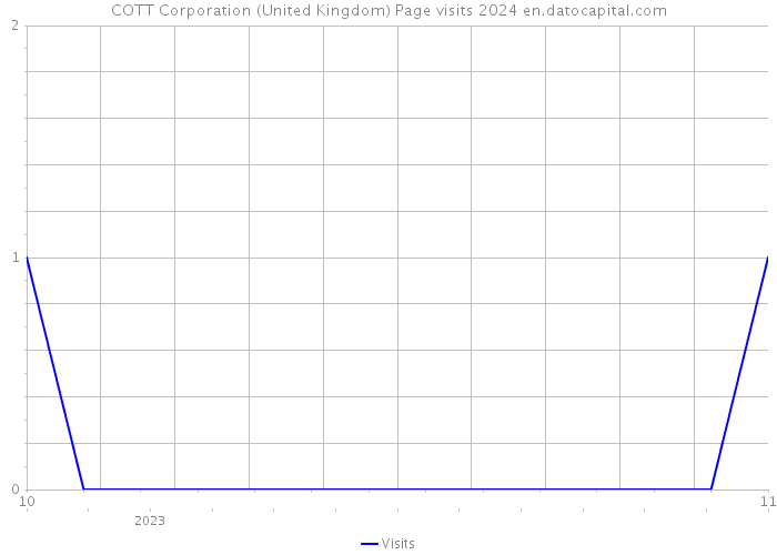 COTT Corporation (United Kingdom) Page visits 2024 