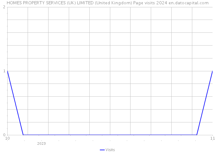 HOMES PROPERTY SERVICES (UK) LIMITED (United Kingdom) Page visits 2024 