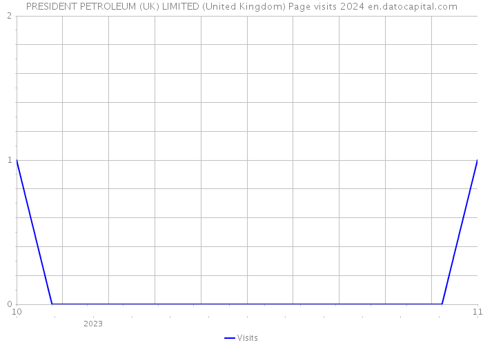 PRESIDENT PETROLEUM (UK) LIMITED (United Kingdom) Page visits 2024 