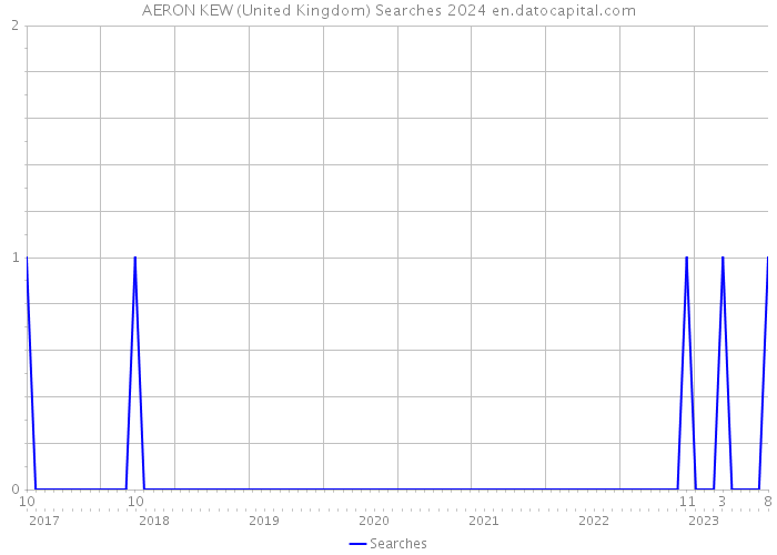 AERON KEW (United Kingdom) Searches 2024 