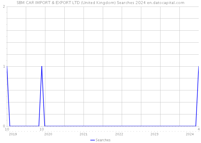 SBM CAR IMPORT & EXPORT LTD (United Kingdom) Searches 2024 