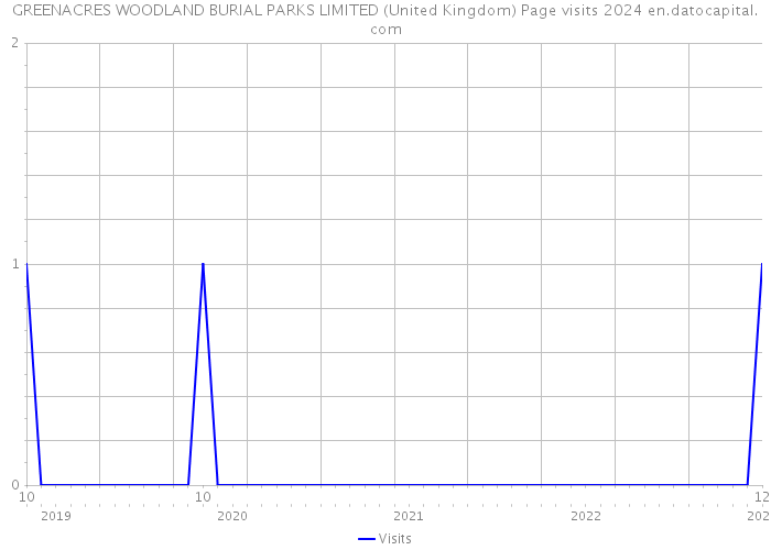 GREENACRES WOODLAND BURIAL PARKS LIMITED (United Kingdom) Page visits 2024 