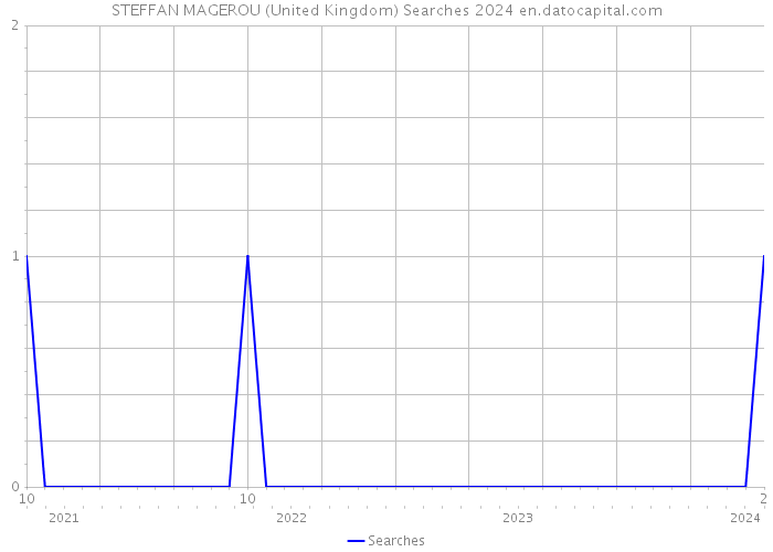 STEFFAN MAGEROU (United Kingdom) Searches 2024 