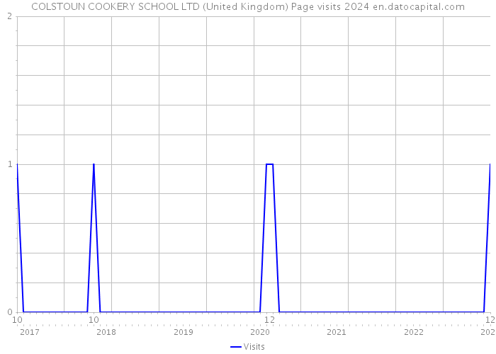 COLSTOUN COOKERY SCHOOL LTD (United Kingdom) Page visits 2024 