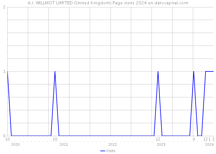 A.I. WILLMOT LIMITED (United Kingdom) Page visits 2024 