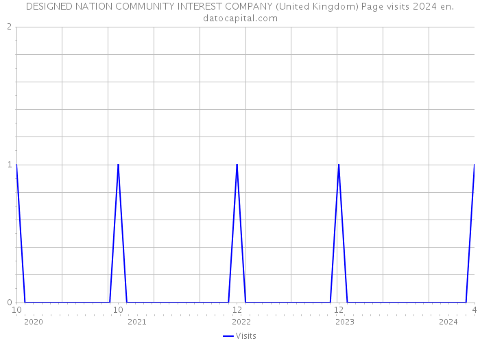 DESIGNED NATION COMMUNITY INTEREST COMPANY (United Kingdom) Page visits 2024 