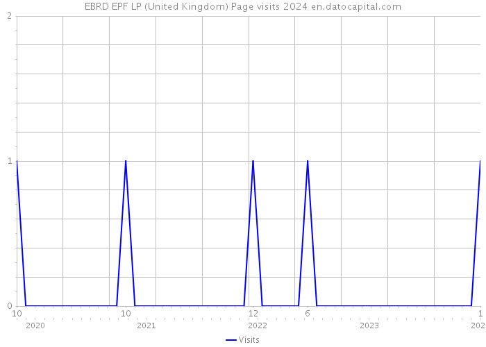 EBRD EPF LP (United Kingdom) Page visits 2024 