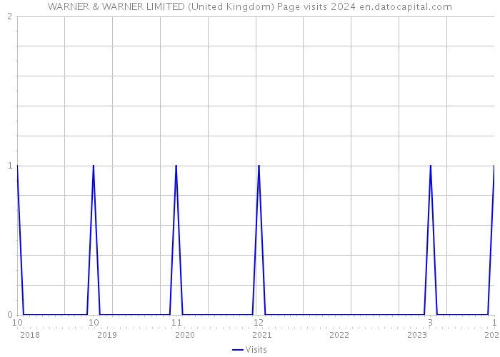 WARNER & WARNER LIMITED (United Kingdom) Page visits 2024 