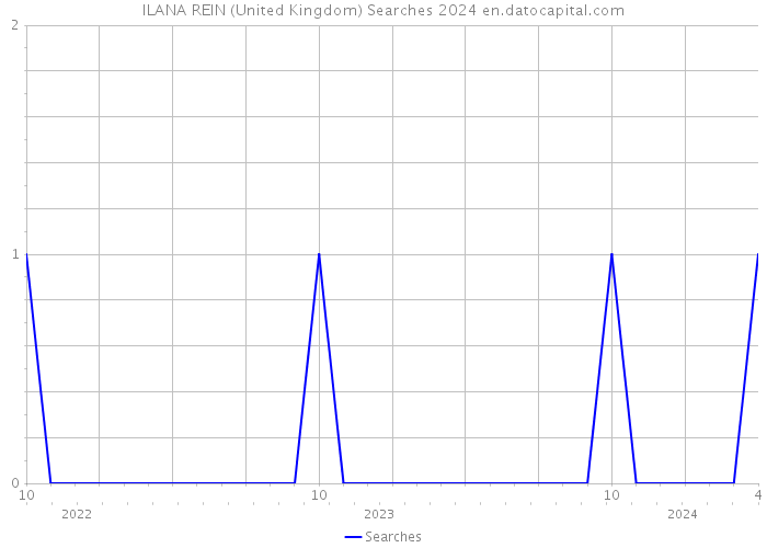 ILANA REIN (United Kingdom) Searches 2024 