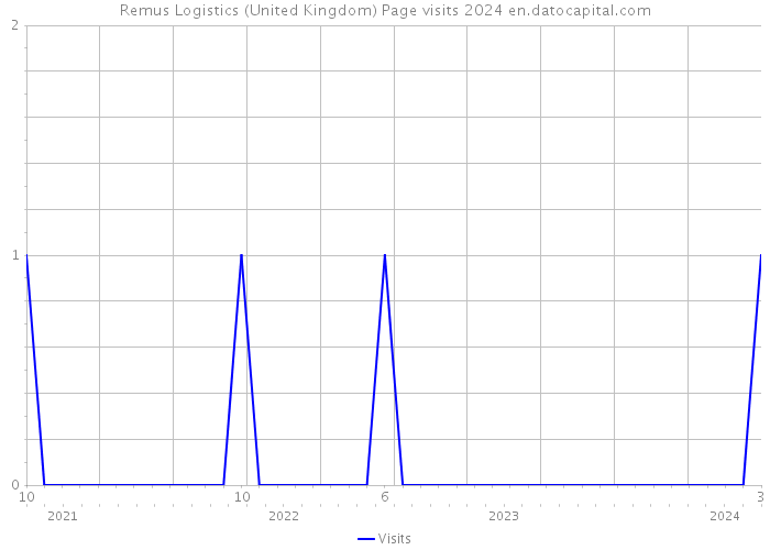Remus Logistics (United Kingdom) Page visits 2024 