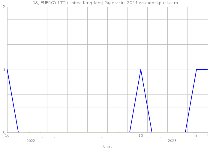 R&J ENERGY LTD (United Kingdom) Page visits 2024 