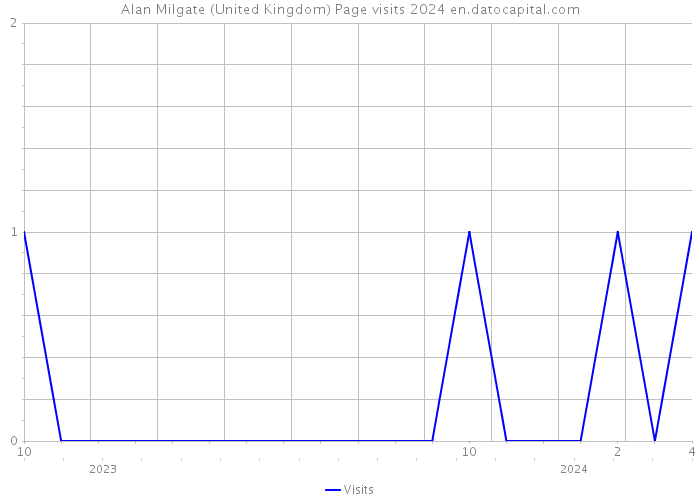 Alan Milgate (United Kingdom) Page visits 2024 