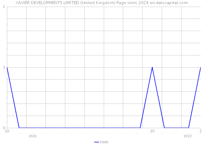 XAVIER DEVELOPMENTS LIMITED (United Kingdom) Page visits 2024 