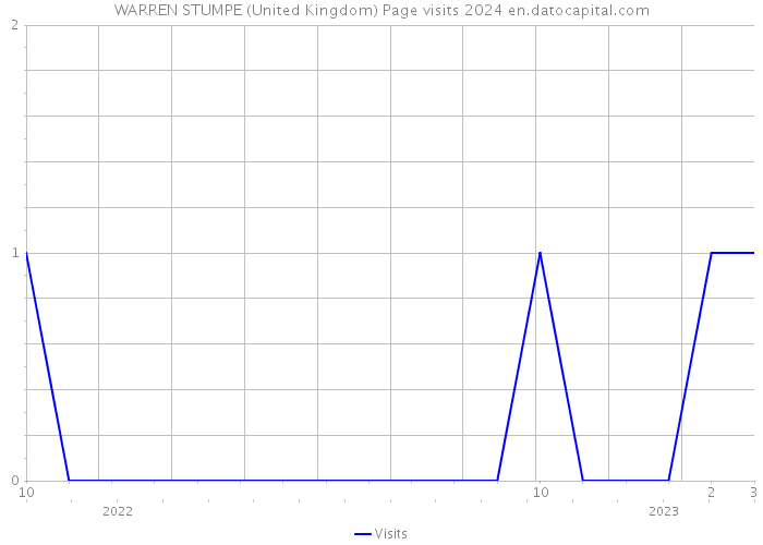 WARREN STUMPE (United Kingdom) Page visits 2024 