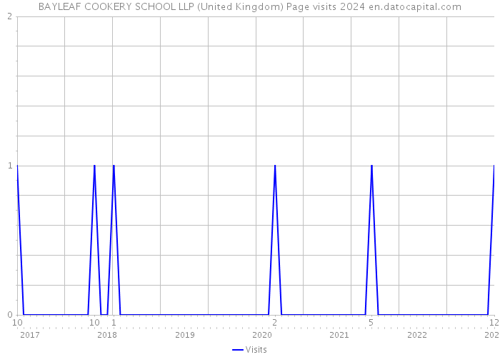 BAYLEAF COOKERY SCHOOL LLP (United Kingdom) Page visits 2024 