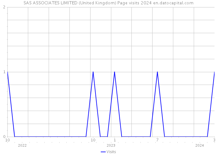 SAS ASSOCIATES LIMITED (United Kingdom) Page visits 2024 