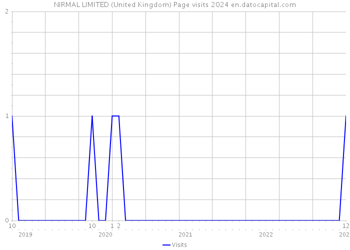 NIRMAL LIMITED (United Kingdom) Page visits 2024 