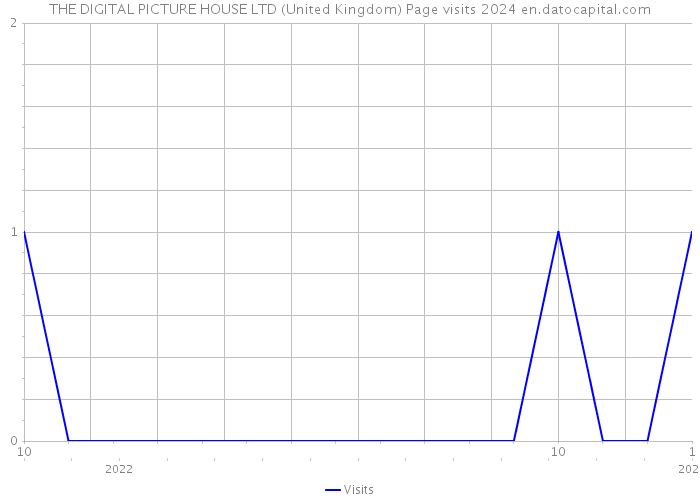 THE DIGITAL PICTURE HOUSE LTD (United Kingdom) Page visits 2024 