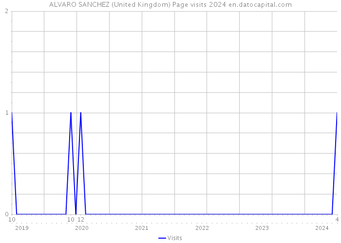 ALVARO SANCHEZ (United Kingdom) Page visits 2024 