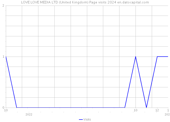 LOVE LOVE MEDIA LTD (United Kingdom) Page visits 2024 