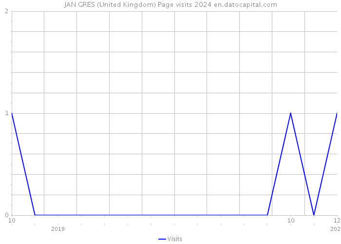 JAN GRES (United Kingdom) Page visits 2024 