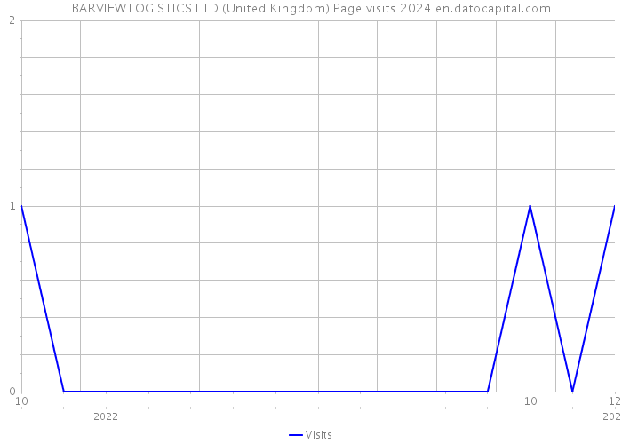 BARVIEW LOGISTICS LTD (United Kingdom) Page visits 2024 