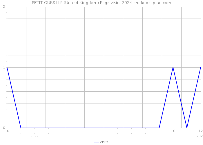 PETIT OURS LLP (United Kingdom) Page visits 2024 