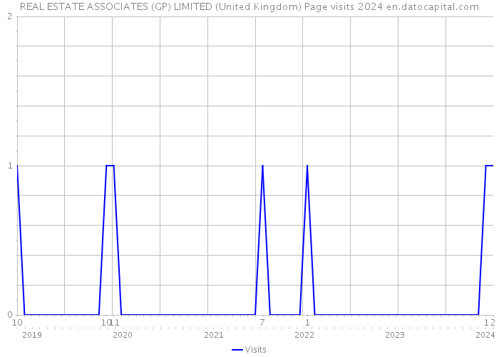 REAL ESTATE ASSOCIATES (GP) LIMITED (United Kingdom) Page visits 2024 