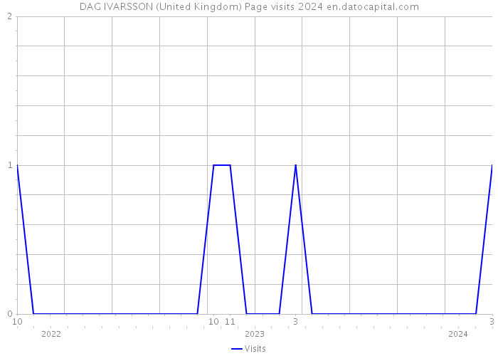 DAG IVARSSON (United Kingdom) Page visits 2024 