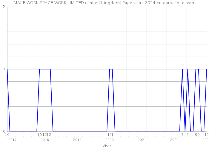 MAKE WORK SPACE WORK LIMITED (United Kingdom) Page visits 2024 