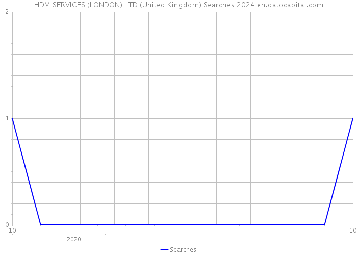 HDM SERVICES (LONDON) LTD (United Kingdom) Searches 2024 