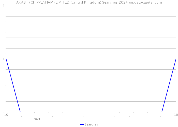 AKASH (CHIPPENHAM) LIMITED (United Kingdom) Searches 2024 