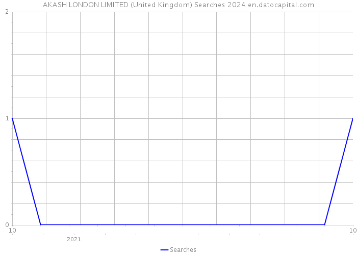 AKASH LONDON LIMITED (United Kingdom) Searches 2024 