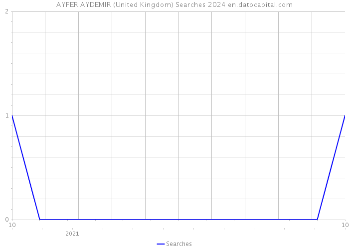 AYFER AYDEMIR (United Kingdom) Searches 2024 