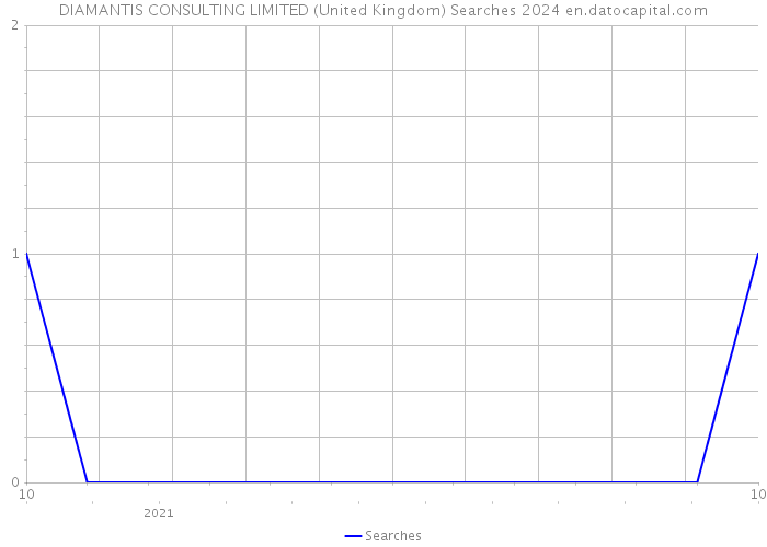 DIAMANTIS CONSULTING LIMITED (United Kingdom) Searches 2024 
