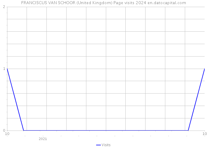 FRANCISCUS VAN SCHOOR (United Kingdom) Page visits 2024 