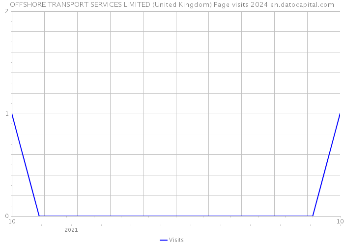 OFFSHORE TRANSPORT SERVICES LIMITED (United Kingdom) Page visits 2024 