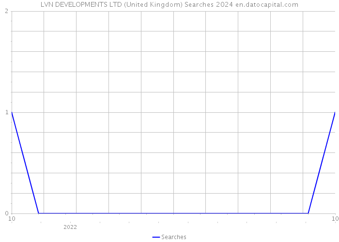 LVN DEVELOPMENTS LTD (United Kingdom) Searches 2024 