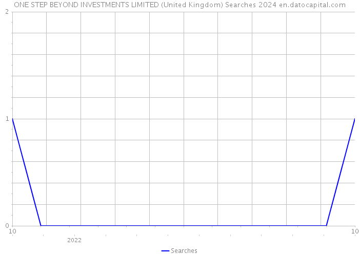 ONE STEP BEYOND INVESTMENTS LIMITED (United Kingdom) Searches 2024 