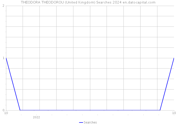 THEODORA THEODOROU (United Kingdom) Searches 2024 